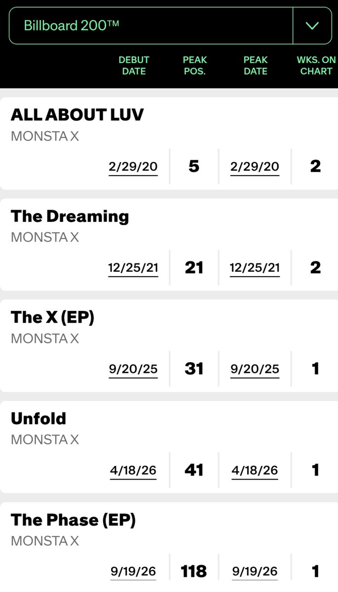 2Miyuv514's tweet photo. MONSTA X BILLBOARD 200 Achievements 

All About Luv     #5    (Eng Album)
The Dreaming   #21   (Eng Album)
The X                    #31   (KR Album)
Unfold                  #41   (Eng Album)
The Phase          #118  (KR Album) 🆕️

#MONSTAX @OfficialMONSTAX https://t.co/3xrFP8UkrI