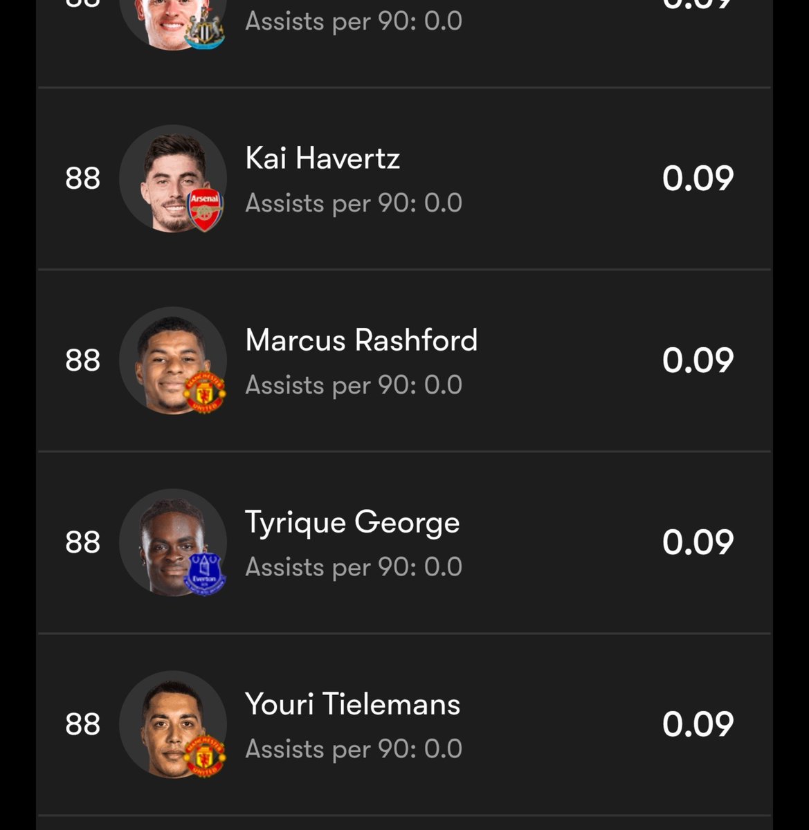 Biyo_lar's tweet photo. PR is a very horrific thing. Anyways, I'm here to debunk this nonsense. 

Rashford has created 9 chances...but has the 88th chance creation rate in the league. 🤣

Is he our Uniteds top creator? NO.  Not CLOSE ❌

Is he in the top 5? NO. ❌

Bruno, Shaw, Cunha, Mainoo, Mbeumo, Tielemans all create more or same amount of Chances. ❌

Basically all our midfield and attack have created more chances than him. ALL. 

Even Harry MAGUIRE has created higher quality chances. ❌

Rashford is someone who always appears BUSY but offers nothing. 

Absolutely nothing

But the 29 year old youngster will keep getting PR. 

https://t.co/AluJuZOotE