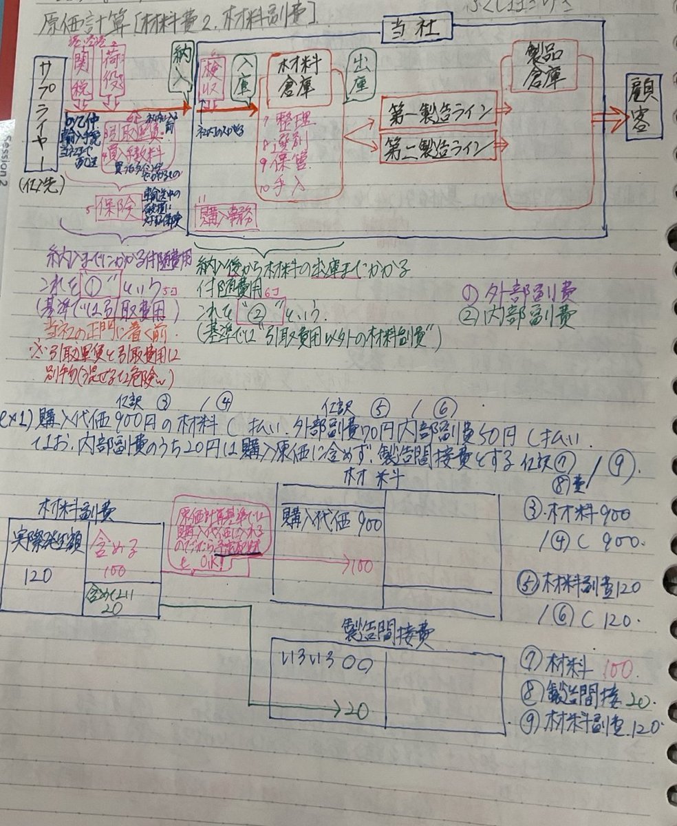 shufumanebu's tweet photo. 「購入事務費」は内部材料副費。最初はそう書けていたのに、引っ掛けかもと考えすぎて外部に変えて失点。
外へ支払う→外部（引取運賃・買入手数料・保険料・関税）
社内で発生→内部（購入事務費・検収費・保管費）
＃ふくしままさゆき　さんの講義を聞いて作ったノートを、図にしました。
#簿記1級 https://t.co/P5pyW2Gx77