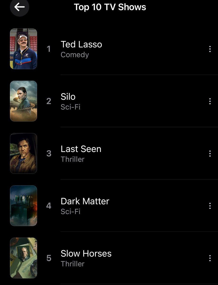 HabisNontonFilm's tweet photo. Top 10 series di Apple TV sekarang.

Harusnya akan berubah setelah beberapa judul menang Emmy nih.

WIDOW'S BAY - 14 award
PLURIBUS - 6 award
MARGO'S GOT MONEY PROBLEM &amp; PALM ROYALE - 3 award
SLOW HORSES &amp; MR. SCORSESE - 1 award https://t.co/yVkeQbM3NV