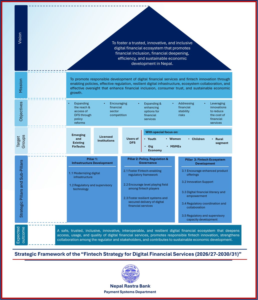 NepalRastraBank's tweet photo. Strategic Framework of the 'Fintech Strategy for Digital Financial Services (2026/27-2030/31)'
https://t.co/1p54fYrfUJ https://t.co/Z5GZwXmYnv
