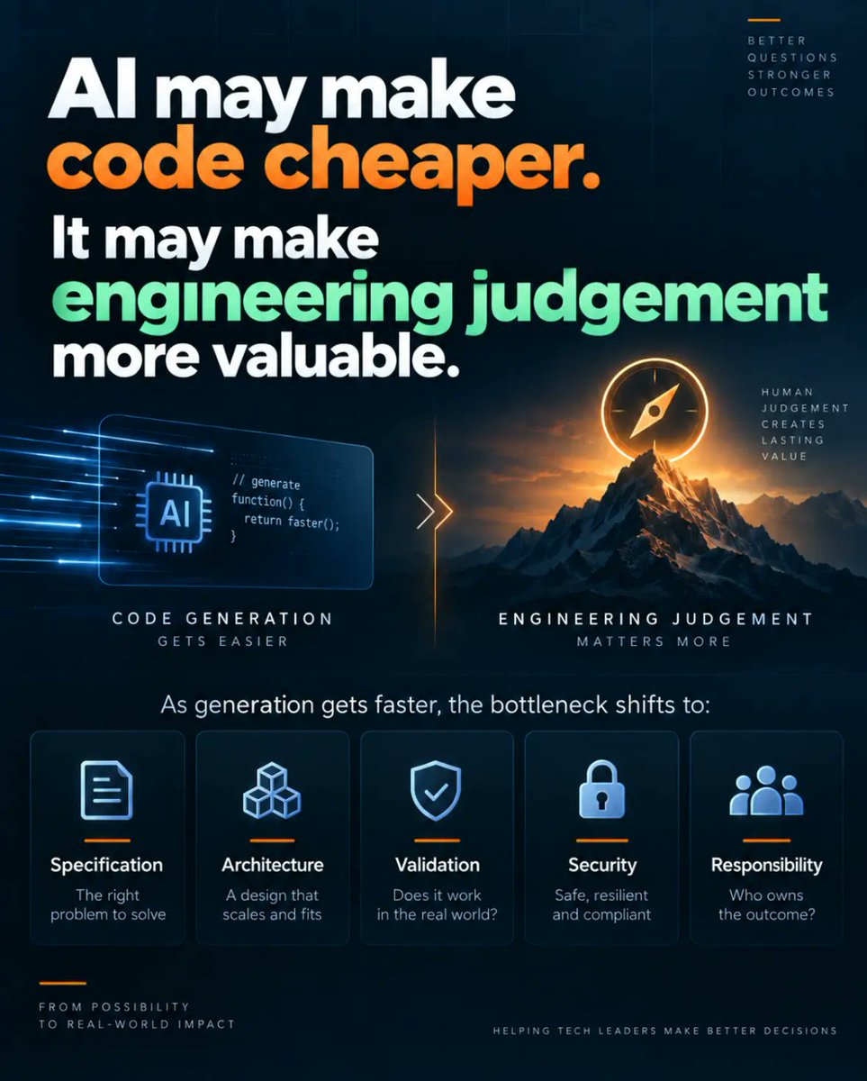 phelfe's tweet photo. AI may make code cheaper.

It may make engineering judgement more valuable.

As generation gets faster, the bottleneck moves to specification, architecture, validation, security and responsibility.

Faster code ≠ less engineering responsibility. https://t.co/5CnBvFrsOM