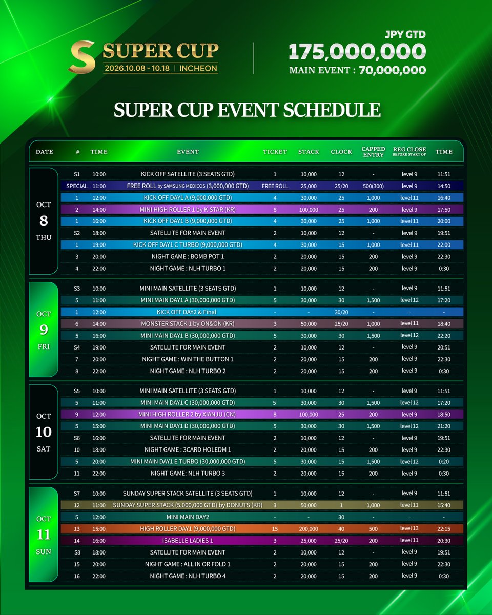 Supercup_world's tweet photo. 📢 SUPER CUP イベントスケジュール変更のお知らせ

コラボイベントの日程追加に伴い、
 SUPER CUP INCHEON のイベントスケジュールを一部変更いたしました。

参加予定のプレイヤーの皆様は、お間違いのないよう最新スケジュールを必ずご確認ください！

📅 2026.10.08 – 10.18
📍 Paradise City, Incheon, South Korea

#SUPERCUP #韓国ポーカー #ホールデム大会 #ポーカートーナメント #マインドスポーツ