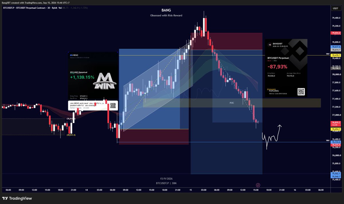 BangXBT's tweet photo. $BTC update
Will patiently wait for price to sweep VAL at 76.3k and watch the reaction there before opening any new position.
See you at the #NYO setup. https://t.co/Gm3QvQw9M0