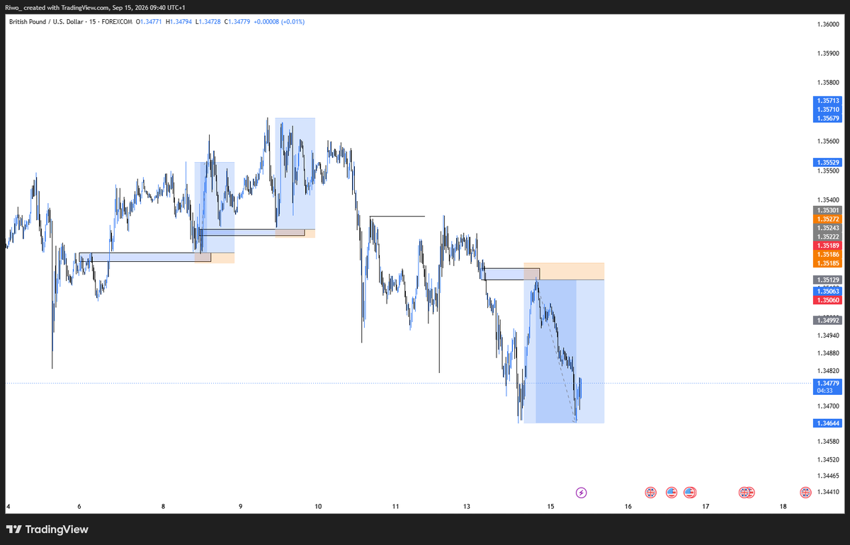 __Riwo's tweet photo. GBPUSD
1:9RR TP
slp
#onlytime #slp #consitency
thanks @toni__iyke and @Elvisfxx for the knowledge https://t.co/xAVPwDCGvm