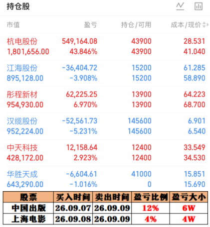 DASHENG_Agu's tweet photo. 🍑《大圣擒龙日记》🍑

🔥明日建仓：【津药药业】
🚀今日上船：【华胜天成】
☯️锁仓持股：【杭电股份】、【江海股份】、【彤程新材】、【汉缆股份】、【中天科技】

这几天行情比较差是有目共睹的，成交量已经缩到1.6万亿创年内新低了。
身边很多做短线的大佬前段时间也都是休息为主了。
这个阶段更多就是保持交易手感，做好防守。
市场确实缺乏主线和比较好的机会。
这个时候还是别心急，等到行情转暖的时候再全力博取利润。
然后极致的缩量与低迷之后，也到了试错的节点了。
这个时候别又不敢动。
因为一旦试错试对了的话，就是新的主升周期。

🪄金箍棒下无虚单，☁️筋斗云里抓涨停。
短线硬实力摆在这里，关注我，带你稳吃每一波行情！
#A股 #股票 #财经