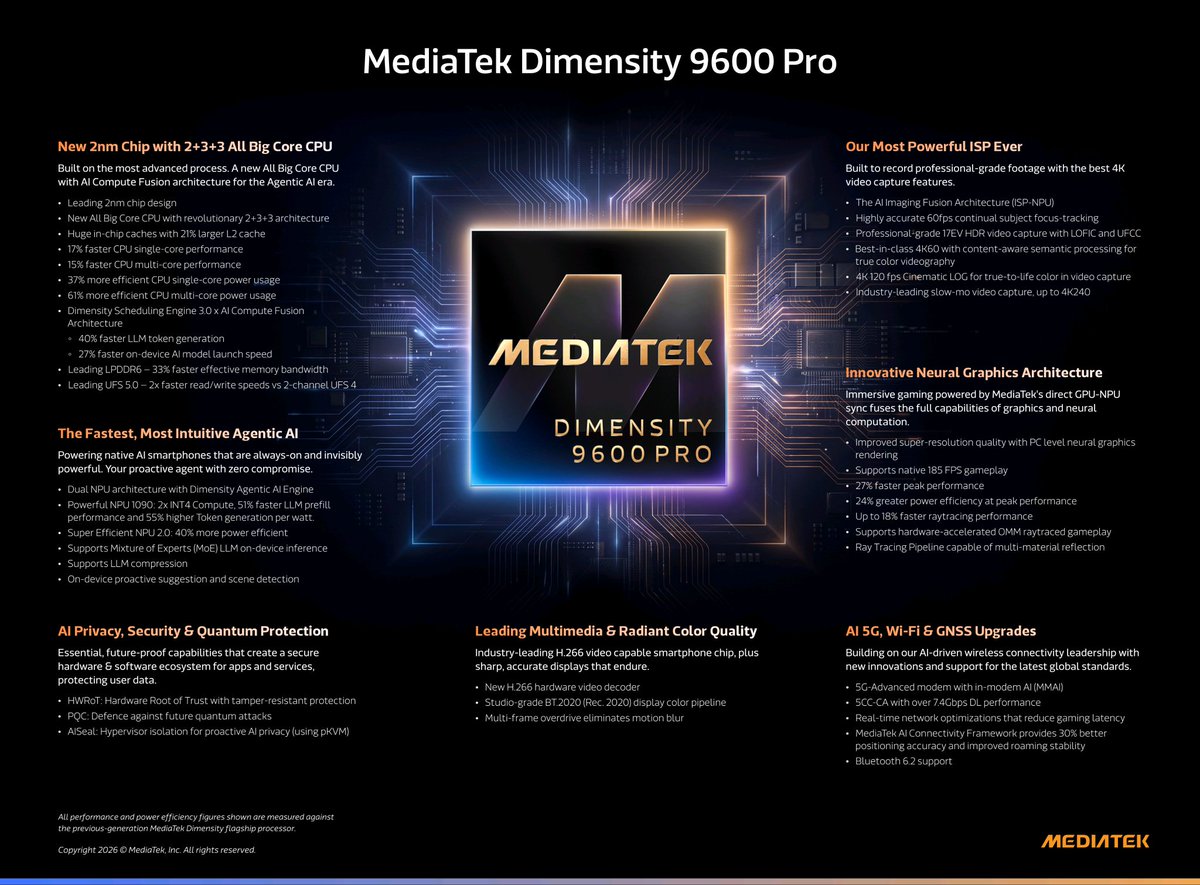 tsaikumar1989's tweet photo. The @Mediatek #Dimensity9600Pro announced
- TSMC 2nm N2P
- CPU
2x C2 Ultra @ 4.55GHz
3x C2 Pro @ 4.35GHz
3x C2 Pro @ 3.10GHz
- GPU Mali G2 Ultra NX (12 core)
LPDDR6 UFS 5.0
Imagiq 1290 ISP
NPU 1090
AI Intelligent Engine 3.0
14% improved performance
23% less power consumption https://t.co/AK16CiS6bN