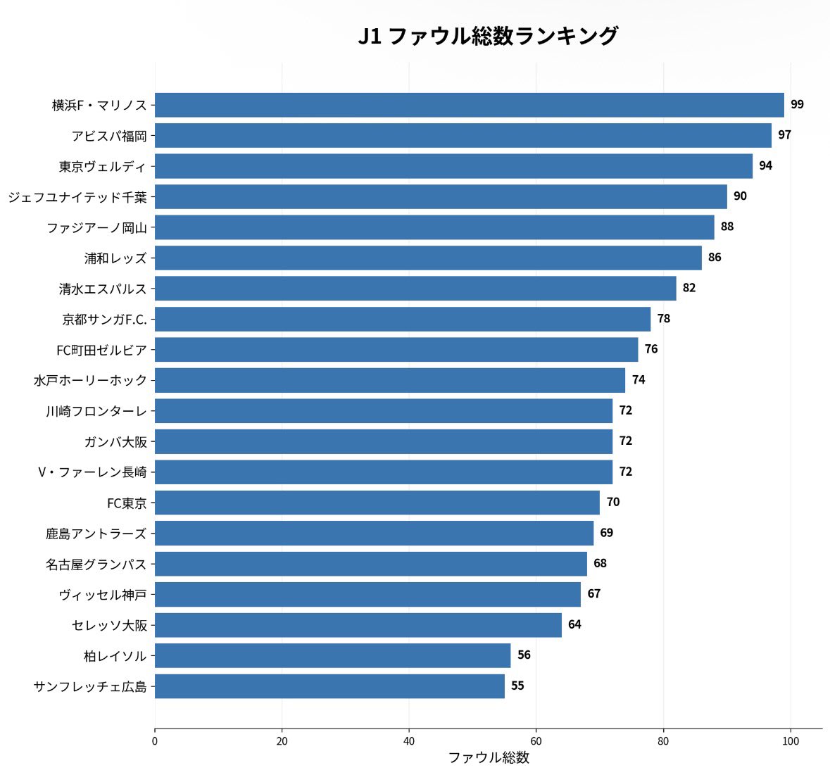 golazo_jpn's tweet photo. J1ファウル総数ランキング。

1位 横浜FM　99
2位 福岡　97
3位 東京V　94
…
19位 柏　56
20位 広島　55

サンフレ、まさかのファウル数リーグ最少。

1位と比べると44回差。

これ結構すごくない？ https://t.co/cpFTUy4bMF