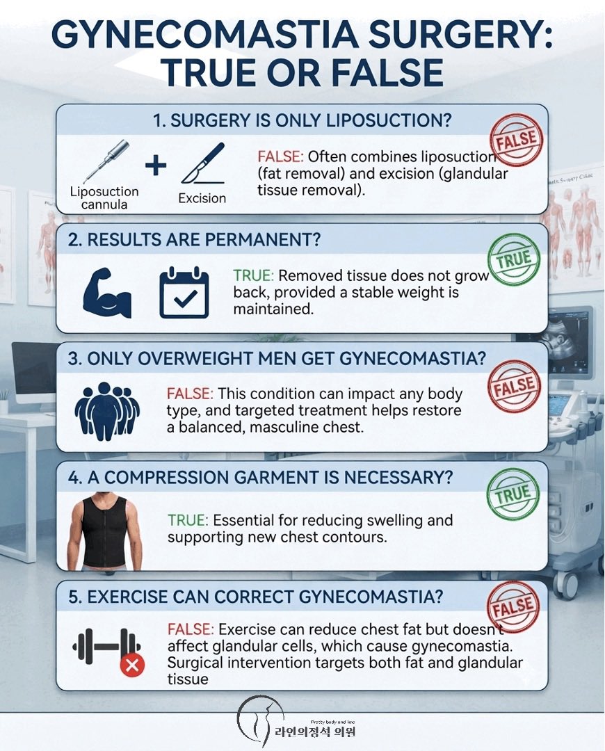 ClinicEng's tweet photo. [Pretty Body and Line]🚨 Gynecomastia Surgery: True or False?
• Exercise alone fixes it? ❌ FALSE • Results are permanent? ✅ TRUE • Only for overweight men? ❌ FALSE
Check out the full breakdown below! 👇
#Gynecomastia #PlasticSurgery #BodyConfidence https://t.co/kX0r9EryWL