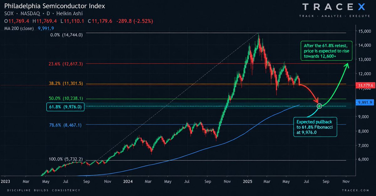 MarcTraderview's tweet photo. $SOXX 61.8 + 200MA magnet https://t.co/0PbaMZ31ym