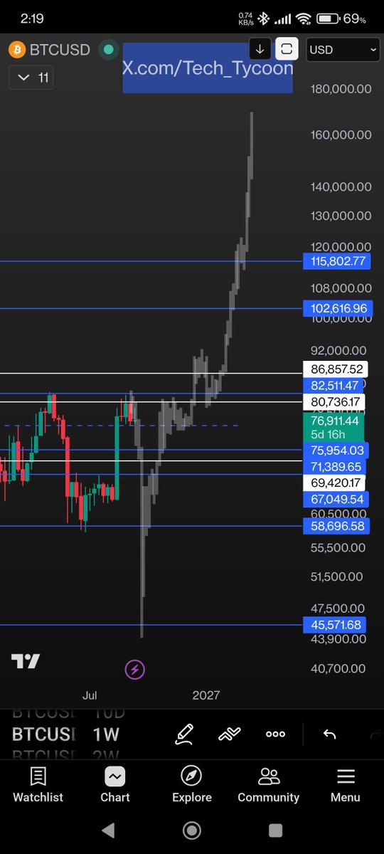 Tech_Tycoon's tweet photo. So let me get this straight for the last 2 years everyone was sure #BTC bottom on 5th of October and now everyone is sure that we have already bottomed.... Without a HH.

Would be funny if...

What kind of event can cause this? https://t.co/LKipKUiRk2