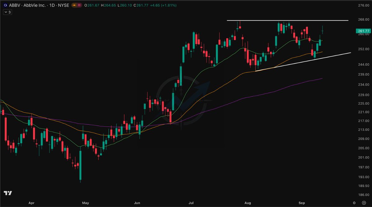 SniperAlphaCom's tweet photo. $ABBV — getting interesting here 👀
Wedge tightening right below resistance.
Something has to give. https://t.co/XinTNVu2Yp