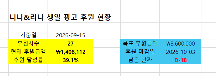 happyninabday's tweet photo. 📢 9월 15일 기준 후원 현황을 공유드립니다!

👤 후원자 수 : 27명
💰 후원 금액 : 1,408,112원
📊 달성률 : 39.1%

후원에 참여해주신 모든 분들께 진심으로 감사드립니다! 🙇‍♂️

마감일까지 18일 남았습니다
남은 기간에도 많은 관심과 참여 부탁드립니다! https://t.co/FzDu9iIWzR