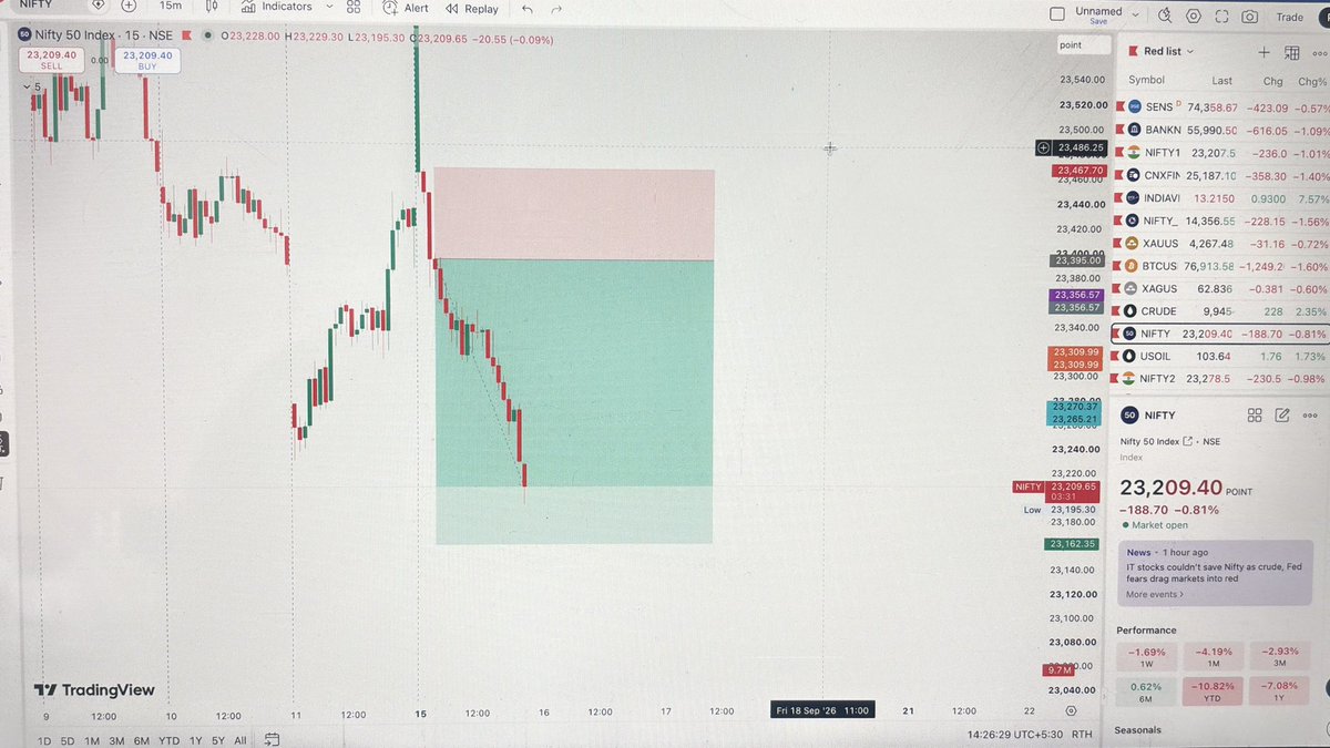 tradewith_ans's tweet photo. Almost Target 🎯 https://t.co/cmcrkmmDAe