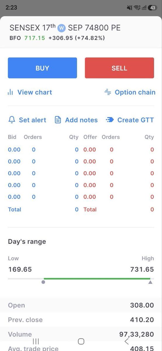 Maverick_Nik's tweet photo. SENSEX 17 SEP 74800 PE strike is frozen, not moving either way.
One More Glitch....???
#SENSEX #SENSEXTrading #OptionsTrading #OptionsTrader #StockMarketIndia #IndianStockMarket #IntradayTrading #DayTrading #TradingSetup #MarketUpdate #PriceAction #TechnicalAnalysis #DerivativesMarket #OptionBuying #OptionTradingIndia #TradingLife #MarketAnalysis #BearishView #DalalStreet #Glitch