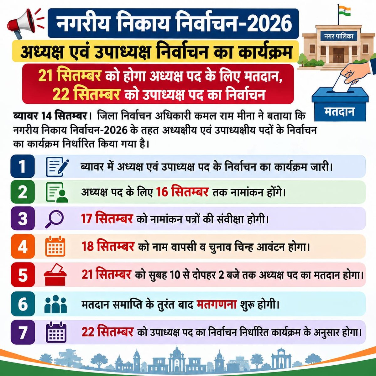 BeawarDCDM's tweet photo. @DIPRRajasthan ब्यावर नगरीय निकाय निर्वाचन-2026 में अध्यक्ष पद के लिए मतदान 21 सितम्बर को तथा उपाध्यक्ष पद का निर्वाचन 22 सितम्बर को होगा। 
#beawar #ब्यावर #chairman #rajasthan #सभापति https://t.co/IZqoIxpNh8