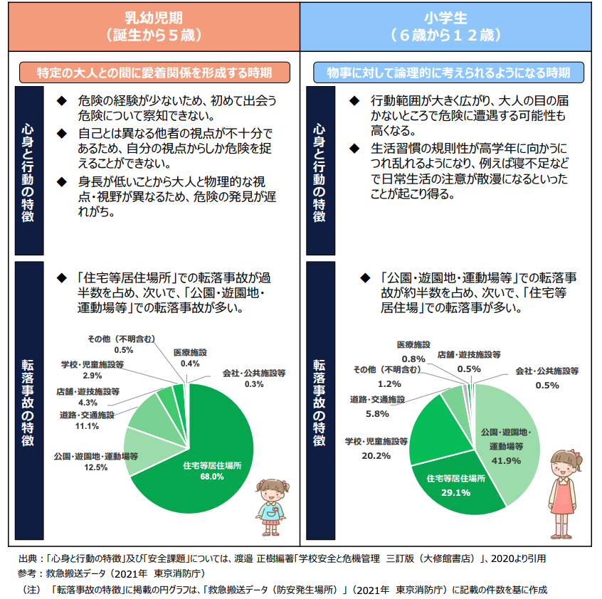 AoringoDr's tweet photo. すべての子育て世帯にお願いです。 

小さいお子さんのいる家庭では、転落は誰しもに起こり得る事故です。そして転落事故は、
乳幼児期では『自宅』で最も多く起こります。

「目を離さない」という意識だけでなく、特に幼児期のお子さんのいる家庭は、転落事故の起きない『環境』をつくって下さい。

＜転落防止のための環境設定＞
① 窓の「上部」に補助錠をつける
② ベランダは「完全な空っぽ」にする（足場をゼロに）
③日頃から、ベランダをこどもの遊び場にしないようにし、こどもだけでベランダに出ないよう注意する。

特にベランダに植木鉢やイスなど踏み台になるものを置かないように注意が必要です。

悲しい事故のニュースを見た今日、この瞬間に、ご自宅の窓とベランダを点検してください。

画像）東京都こどもセーフティープロジェクト 「令和５年度 セーフティ・レビュー事業 報告書 ～都内における転落事故の実態と想定される事故予防策に関する提言〜」参照
