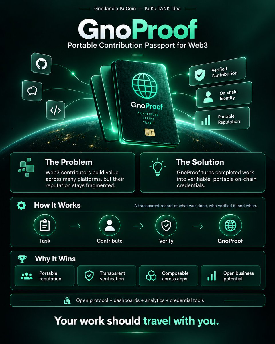 TradingTurtle26's tweet photo. What if your work in Web3 could become a reputation you actually own?

Introducing GnoProof -A portable contribution passport built for the https://t.co/MFRViuQrvv ecosystem.

A way to turn completed work into transparent, verifiable credentials.
@_gnoland @kucoincom
#KukuTank 👇 https://t.co/y3aeWatK42