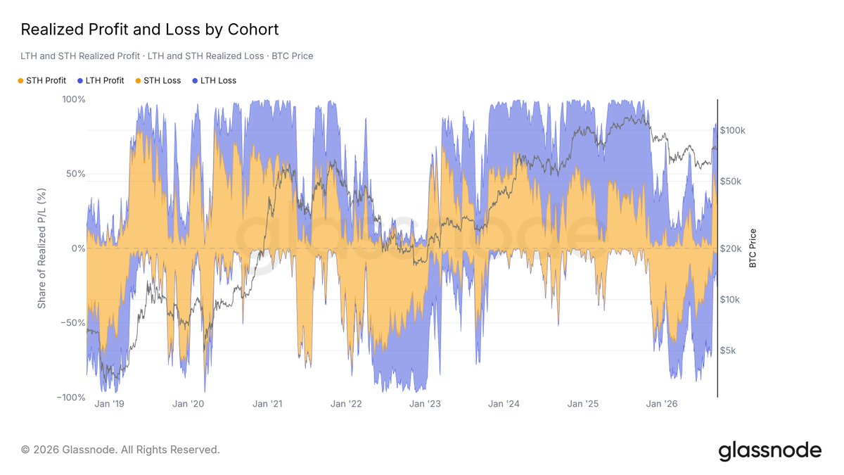 glassnode's tweet photo. Late August saw the broadest burst of altcoin gains this year.

At the same time, multiple holder cohorts used the bounce to take profit.

We monitor these metrics and more on our Market Compass. 

Full report for this edition: https://t.co/FL9OSWUU7T https://t.co/7LusyvMoqk