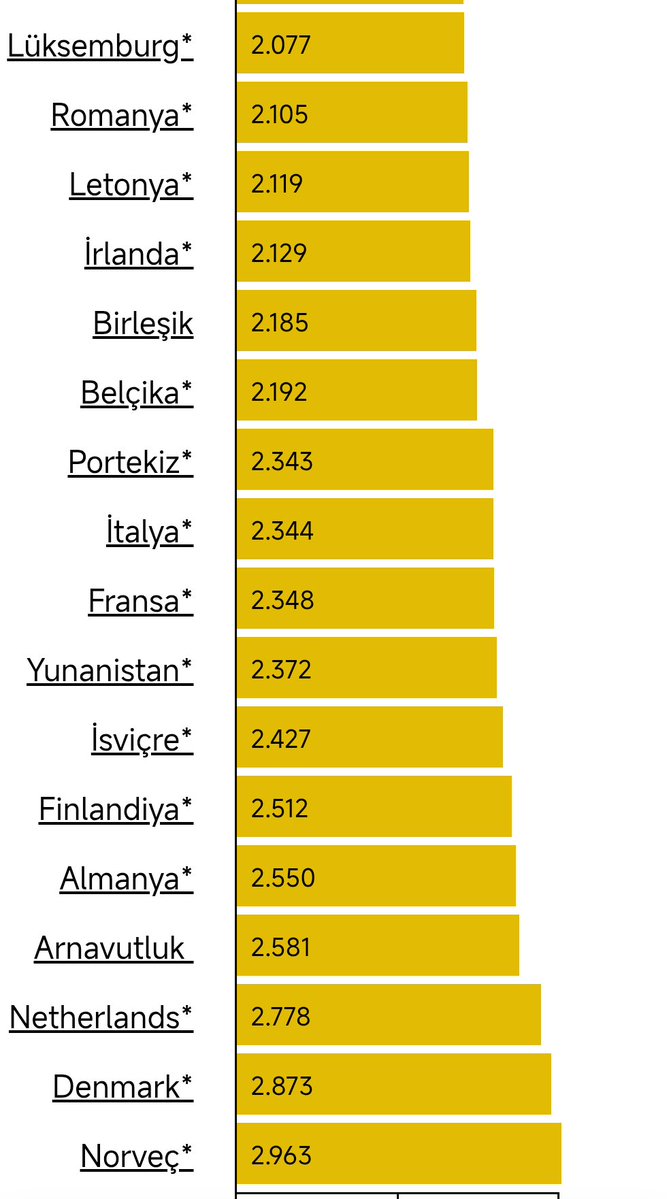 MahGurtepe's tweet photo. @MTanal Mahmut Bu da Avrupa ülkelerindeki akaryakıt fiyatı. İstersen kıyaslama yap Ben de iddia ediyorum Rusya ve Belarus'tan sonra Avrupa'nın en düşük fiyata akaryakıt satan ülkesi türkiye'dir sakın asgari ücretten giriş yapma orada da kaybedersin listedeki birçok ülkeden fazla bizde https://t.co/Xoz9qF1Al0