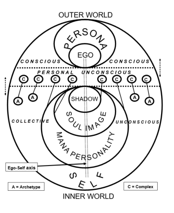 QuoteJung's tweet photo. Jung’s model of the mind:

Your ego is only the conscious part of you.

Beneath it are complexes, the shadow and unconscious patterns shaping your thoughts, desires and behavior.

Self-awareness begins when you realize you’re not always in control of what drives you. https://t.co/XDpRu6hI4w