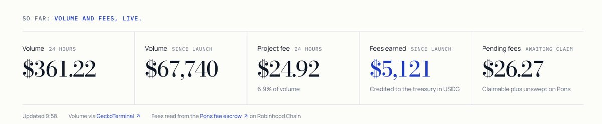 elong_rh's tweet photo. Hello ELONGers.

A small website update, now tracking volume and fees. Still early. https://t.co/6ETLcQUVBK