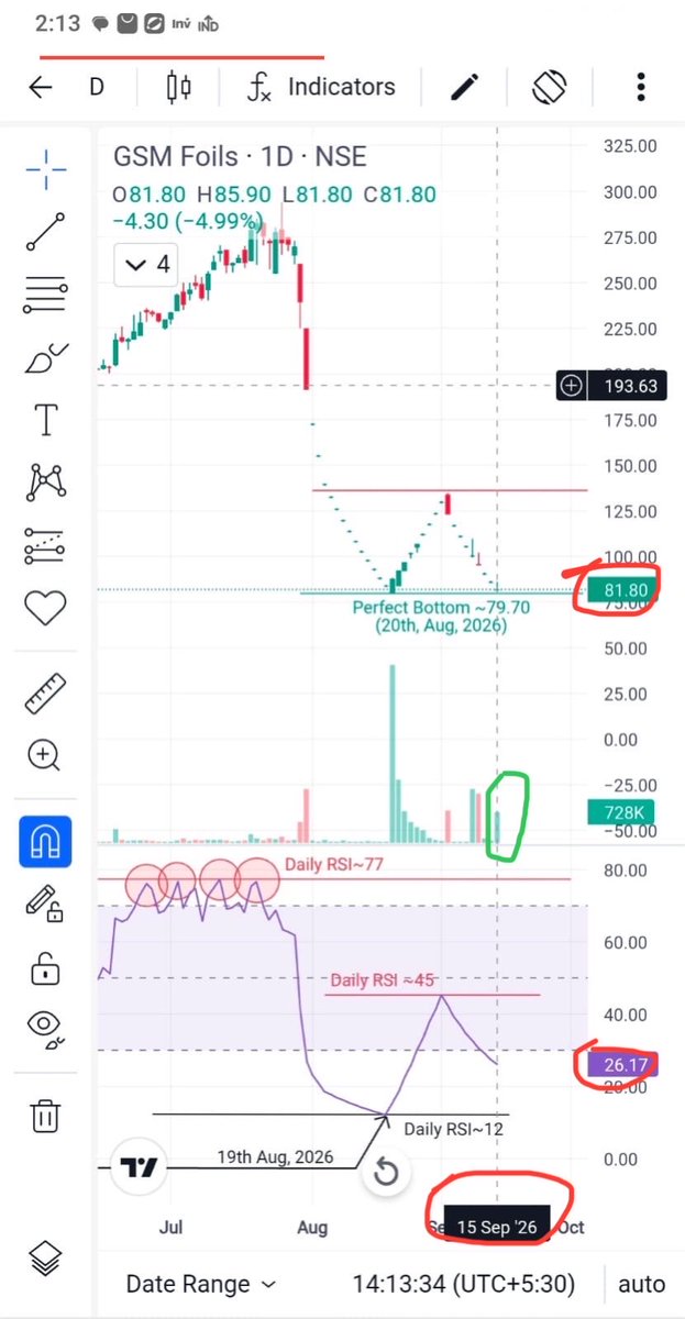 Prince_0851's tweet photo. Still no 1 is talking about #GSM ๐ญ
#GSM become an operated #Stock as of now & smart players made a huge return just in a week ๐ซฃ๐.
Catching at #PerfectBottoms & Selling at #PerfectTop is an Art ๐.
#GSM is back to 20th Aug,26 level now. Monitor LC volume.
#BottomFishing https://t.co/Prgu9fCZh9