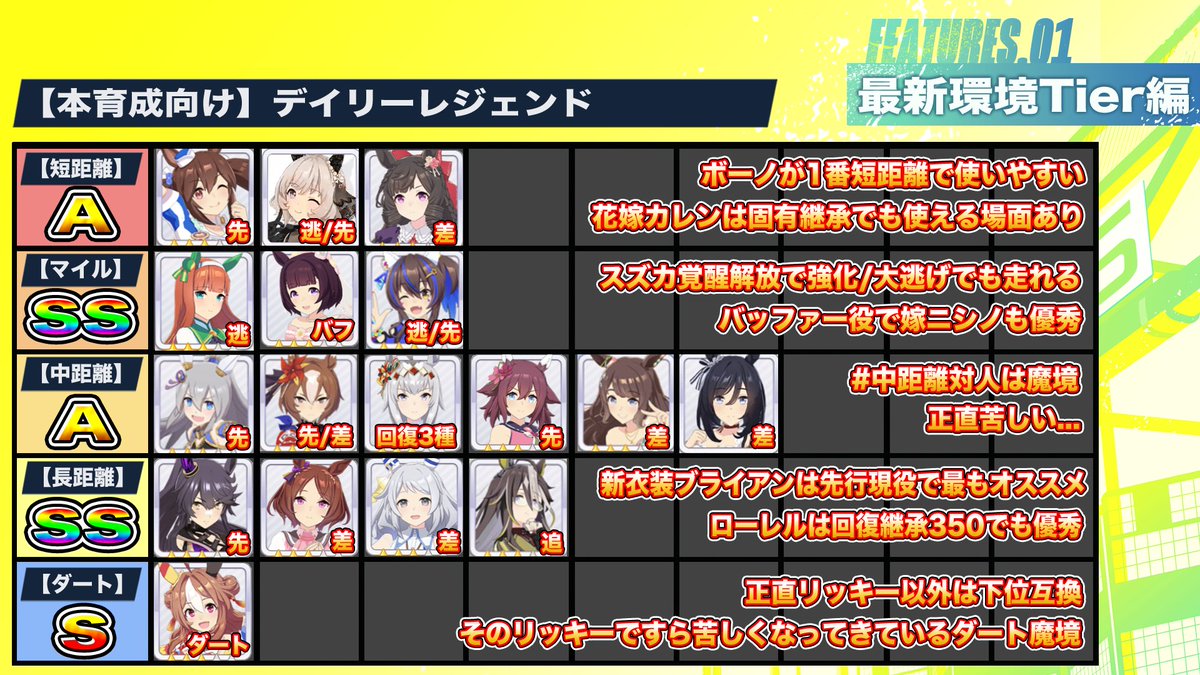 pomtom_4649's tweet photo. 【5.5周年デイリーレジェンド優先キャラTier解説】

1.本育成で使えるキャラ一覧
短距離ダートが優先度下がる

2.固有継承で使えるキャラ一覧
ここがまずは本命
加速や速度継承は豊富に揃っている

3.分かりやすく動画で解説
→https://t.co/EHLioxegEY
よかったら拡散してくれい https://t.co/jMSXbXwnMa