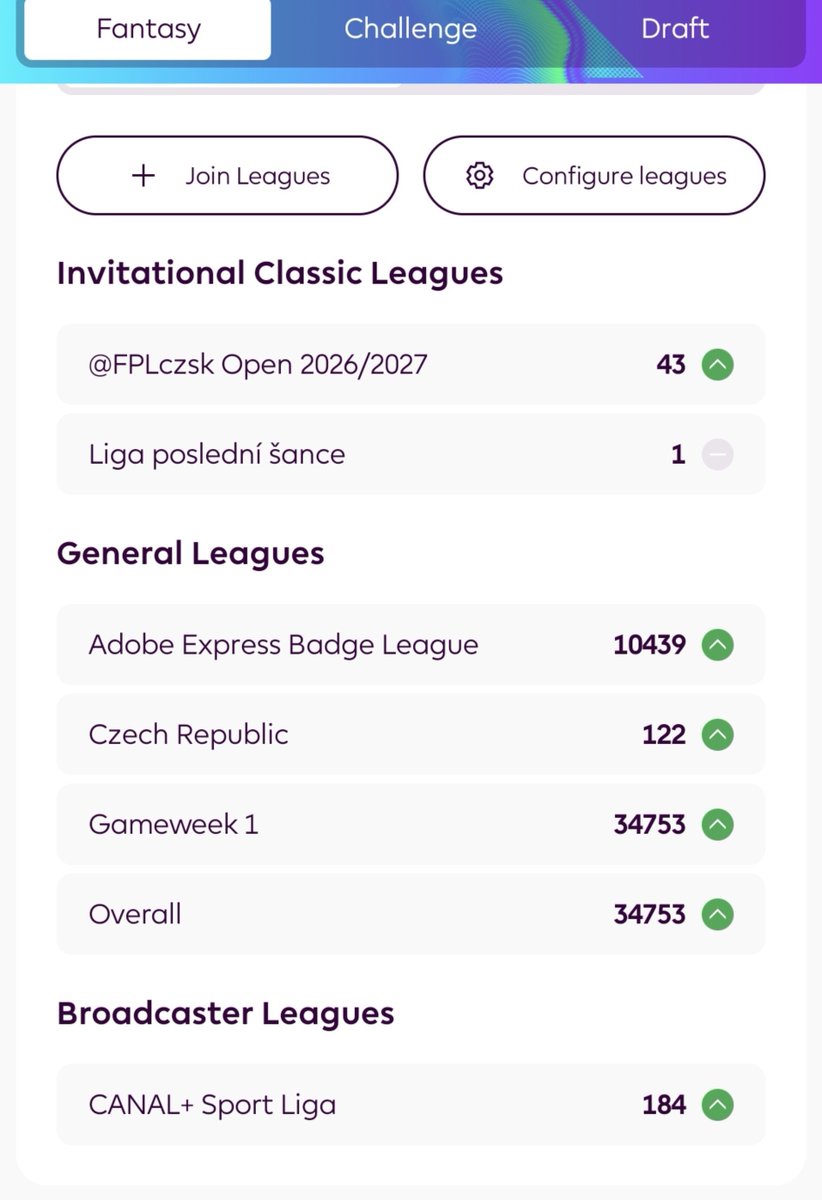 savrnako's tweet photo. Dva póly Fantasy sezony @OfficialFPL  vs @fantasyligalfa 🤷‍♂️

Jako cože? V FPL zatím ranky, o kterých jsem nikdy ani nesnil a podruhé přes 100 b. 🥷🔥

Česká liga plynulý propad a modlení za wildcard po repre. 🙏

@FantasysVojtou @FantaLaBestiaCZ @FPLczsk 
#sumavskastrela https://t.co/u8a0fzlJZl