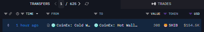 CoinRemark's tweet photo. Following its announcement that it will cease operations, #CoinEx has moved 30 billion #ShibaInu $SHIB from its cold wallet to its hot wallet, possibly to facilitate users’ withdrawal requests. https://t.co/1SO920f2xw