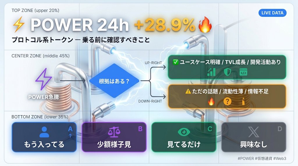 kn6954's tweet photo. 24時間で+28.9%何か🔥

Power Protocol（$POWER）がしっかり動いてます。

DeFi領域でのエネルギー資産のトークン化を狙っていて、ざっくり「リアルな電力インフラをブロックチェーンに乗せる」という構想。

ちょうど、AIデータセンターの電力需要爆増が世界的に話題になっているんで、そのタイミングでエネルギー×Web3という文脈が再注目されてきたのかなぁ。

正直、まだ実態が薄いプロジェクトなのがこのカテゴリー。24時間の急騰だけ見て飛び乗るのは危ない！

自分なら今は「ウォッチリスト入り＋少額打診」止まりです。

ethereum:0x9dc44ae5be187eca9e2a67e33f27a4c91cea1223を買える環境としては、MetaMaskやPhantomウォレットを用意してDEX（分散型取引所）経由が基本になります。まだウォレット持ってない方はそこからですね。

#POWER #仮想通貨 #Web3