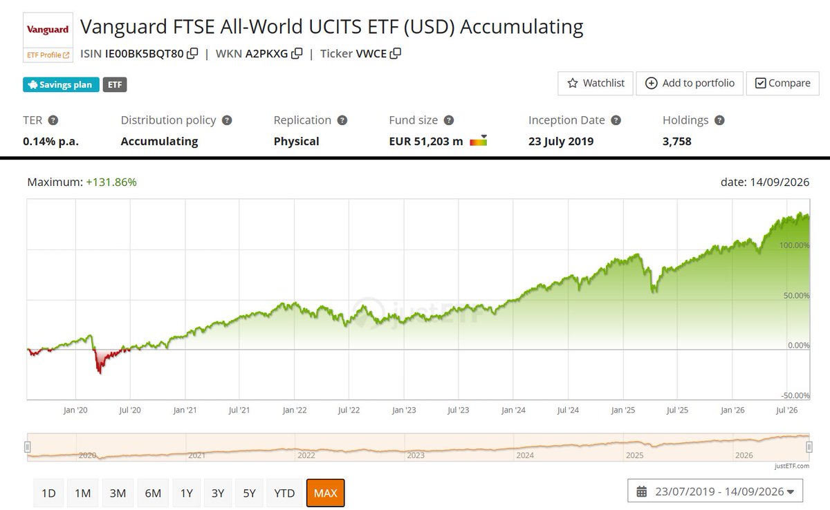 InversorBogle's tweet photo. @Business_yields Vanguard FTSE All-World UCITS ETF (USD) Accumulating
ISIN IE00BK5BQT80
+131%
Habrá que ver el vaso medio lleno ... https://t.co/7XtKcKcNxm