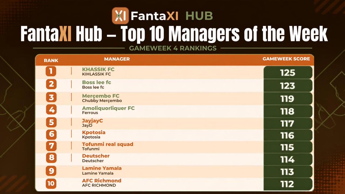 FantaXIHub's tweet photo. 🏆 Congratulations to our Top 4 Managers of the Week!

🥇Khasaik FC — 125 pts
🥈 Boss Lee fc — 123pts
🥉 Mercembo FC — 119pts
4️⃣ Amoliquorliquer FC — 118pts

Each winner receives $50! 💰

Winners, please DM us here on X or contact us via Discord to claim your prize.

#FantaXIHub #FantasyFootball
