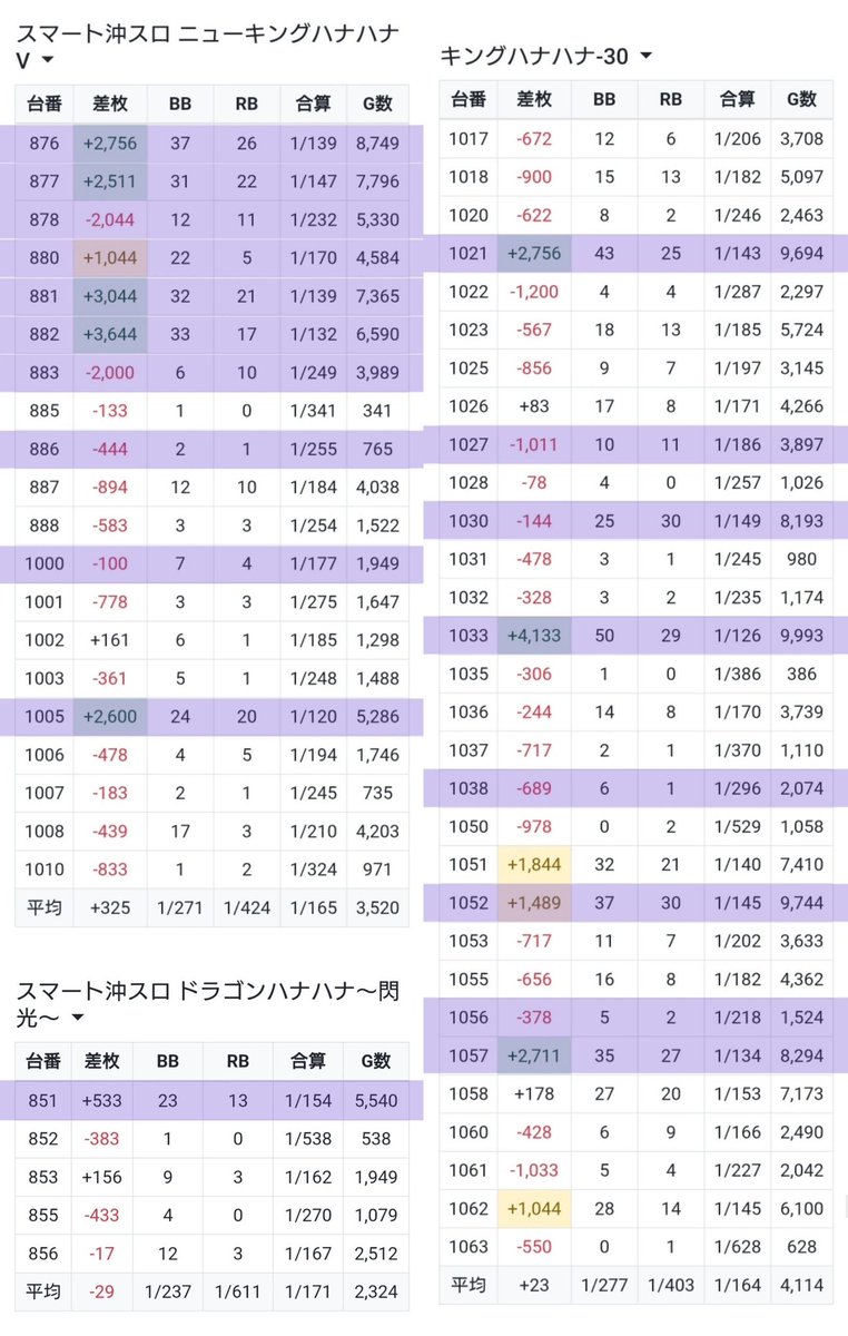 slokachitk's tweet photo. 8/30  KYORAKU西
<Dスクープ>
総差+4.1万枚
61/315台pickup

3割はハナハナシリーズに寄せ
メイン機種単品散らし傾向あり🎯

■ハナハナ
ニューキン 10/20台
キンハナ 8/30台
ドラハナ 1/5台
※ニューキンに7連あり

■単品
カバネリ海門 5/20台
東京喰種 3/23台
ミリゴ 3/7台
ネオアイム 3/9台
SAOⅡ,からサー2,マギレコ,やじきた
インデックス2,ケロット5,天膳
マイジャグ,ミスター,ガールズなど