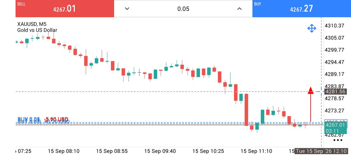 TerrorBisguis's tweet photo. ✅ XAUUSD BUY NOW 4266=4262

📊 TAKE PROFIT.   4271
📊 TAKE PROFIT.   4176
📊 TAKE PROFIT.   4281

🛑 STOP LOSS.   4255 https://t.co/WAhIEe31kQ