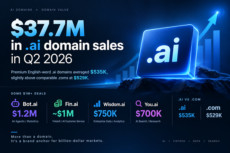 DNdomainname's tweet photo. .ai is no longer just the “alternative” to .com.
In Q2 2026, .ai domain sales reportedly reached $37.7M, up 270% QoQ.
Premium English-word .ai averaged $535K — slightly above comparable .com at $529K.
Then look at the names:
Bot .ai — $1.2M
Fin .ai — ~$1M
Wisdom .ai — $750K
You .ai — $700K
These aren't random domain sales.
They're names attached to AI agents, fintech, enterprise data and AI search.
Is .ai finally becoming a true premium namespace — or is this just the beginning?
