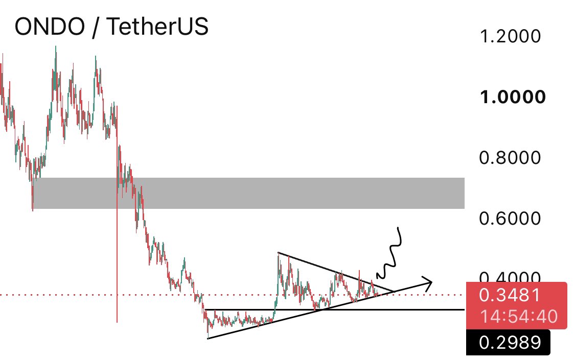Cryptto_Wizard's tweet photo. ethereum:0xfaba6f8e4a5e8ab82f62fe7c39859fa577269be3 with no more room to consolidate in this range, 📈

Breakout approaching ? 🪄

Big decision,  All eyes on ethereum:0xfaba6f8e4a5e8ab82f62fe7c39859fa577269be3 👀 https://t.co/J5uU1jZP3Z