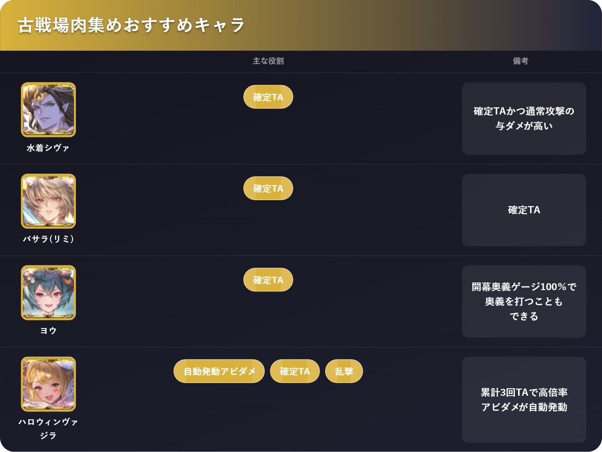 bluedanchou's tweet photo. 古戦場肉集めおすすめキャラまとめ①

確定TA、特殊反応アビダメ、通常攻撃時アビダメ自動発動、永続TAバフ、追撃付与などがおすすめです！

古戦場おすすめ編成、戦果ガチャおすすめ、極星器おすすめなどはこちらで更新中です！
https://t.co/Co5x2qZx9K

#グラブル https://t.co/avj56fpR8e