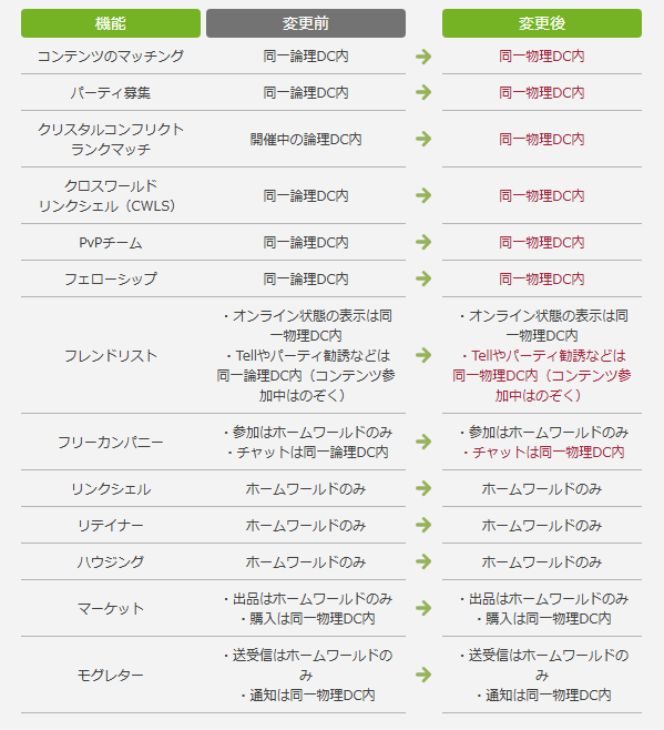 Misarapekoe's tweet photo. まって？！FC会話物理DC内にしてくれるの？！！？！？！？！？ https://t.co/y9pisHE7Tt