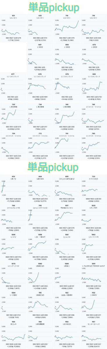slokachitk's tweet photo. 9/11  メガコンコルド大口
<Dの覚醒>
総差+1.1万枚
91/554台pickup

全系&ハーフ機種から単品は沖スロ,新台まで満遍なく散らし🔥

■全台系
ワールドダイスター4台+7800枚

■ニブイチ機種
ネオアイム 8/16台+6800枚
タコスロ 2/4台

■ハナハナ
キンハナ 13/52台+2.4万枚
ニューキン 18/32台+4000枚

■沖ドキシリーズ
沖ドキBLACK 6/32台
沖ドキゴージャス 11/40台

■単品
リコリコ 5/28台
ミリゴ 4/25台
カバネリ海門 4/27台
東京喰種 3/34台
SAOⅡ 3/14台
青ブタ,からサー2,やじきた,北斗
一騎当千,ToLOVEる8.7,戦国乙女5
カバネリ,Lハナビ,不二子など