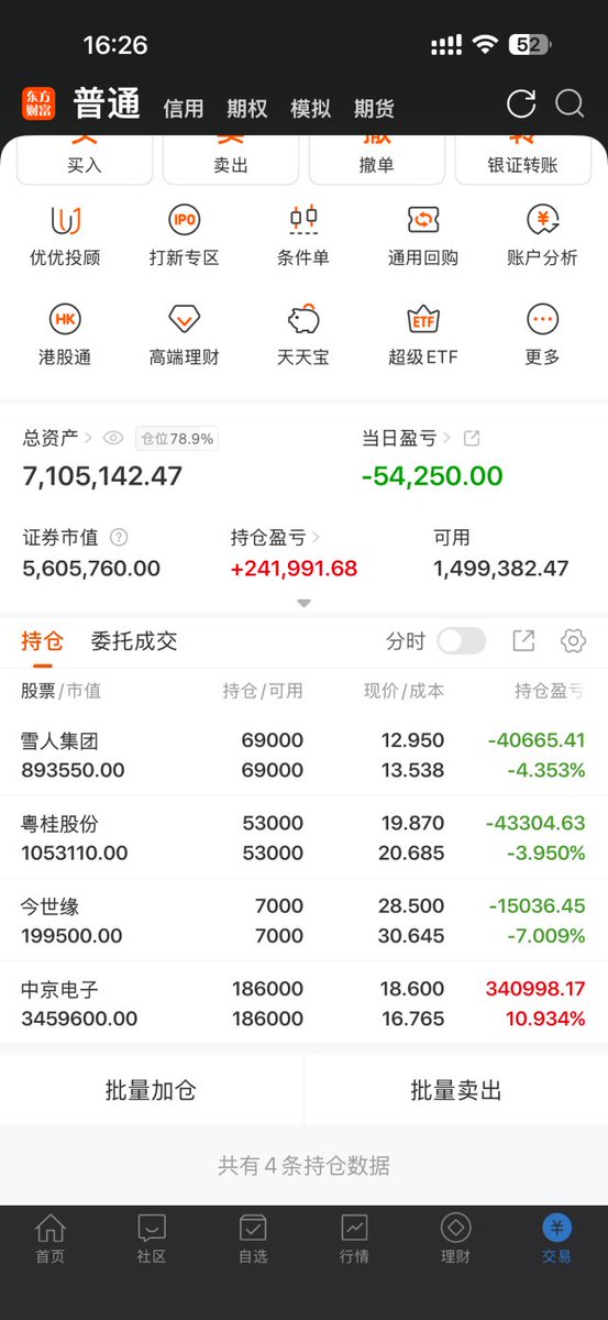 GuzmanLuel3445's tweet photo. 9月15日实盘记录（亏54250）
雪人集团002639（-4.35%）
粤桂股份000833（-3.95%）
今世缘603369（-7.00%）
中京电子002579（+10.93%）
今天仓位保持不变。
温馨提示：本人风格较为激进，车速较快，新手司机请勿盲目跟车，容易翻车，如需具体进场离场提示建议请私信，#A股 #实盘记录 #股票 https://t.co/j9bNI5WIho
