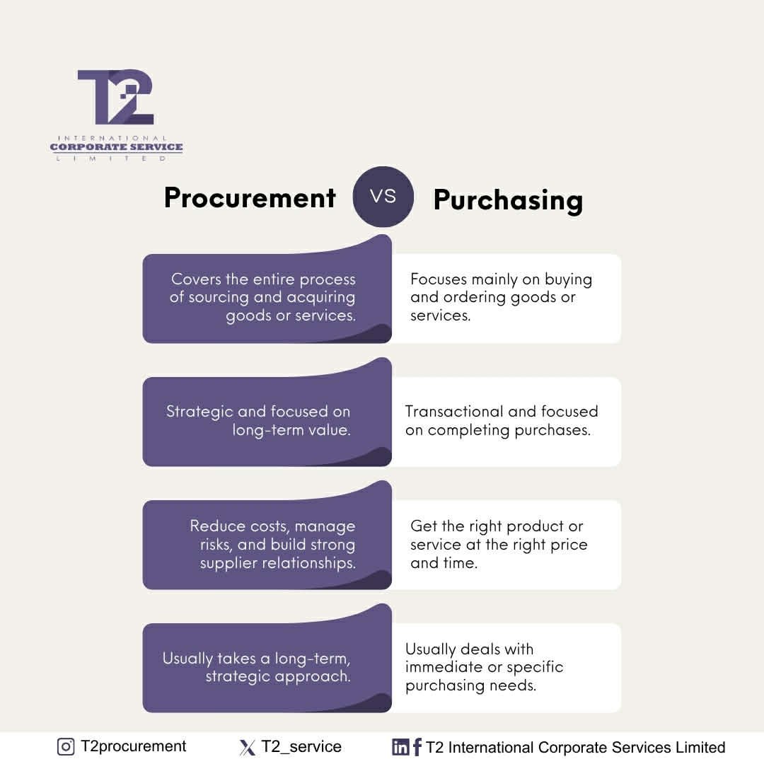 T2_service's tweet photo. Purchasing gets the goods; procurement builds the competitive advantage. Strategy over transactions every time.
​Which one drives your supply chain? 
​#Procurement #Purchasing #SupplyChainManagement #T2International https://t.co/KtI7Qt7SPY