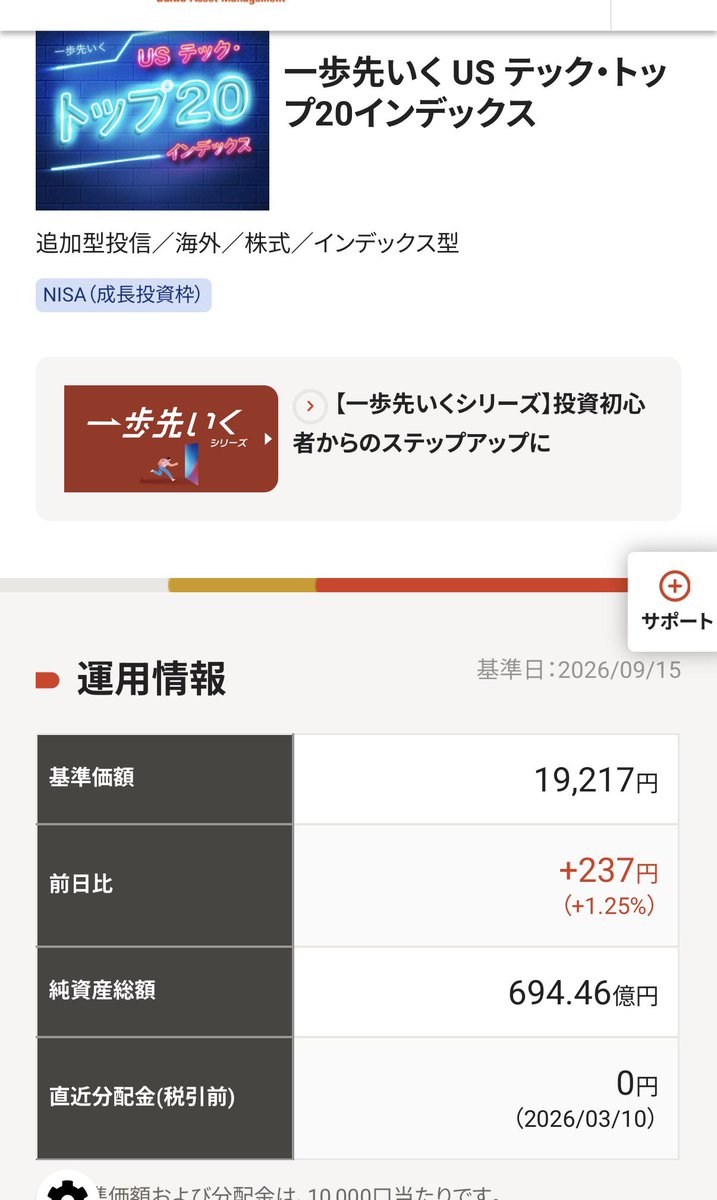 beikokuNISA's tweet photo. 9月15日基準価額
ニッセイNASDAQ100
26,884円(-41円)0.15%
ニッセイ・S米国グロース株式メガ10
10,777円(+49円)0.46%
一歩先いく US テック・トップ20
19,217円(+237円)1.25%
SMT 米国株式モメンタムファンド
12,844円(-222円)
#新NISA #米国株 #ニセナス #一歩テック #SP10 #ゴルナス https://t.co/BFchlFuizR