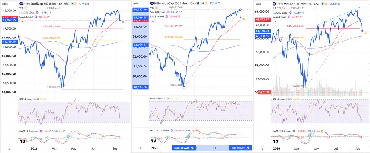 bhanja9's tweet photo. @TejaswiPalam Look at the charts of mid/small/micro cap indices. How beautifully operators managed the fall so that ordinary investors could not smell. Look at the phenomenal rise of small/micro caps before the D-day. It seems a minimum retracement of 38.2% is guaranteed. https://t.co/ggO9Ukmvfv