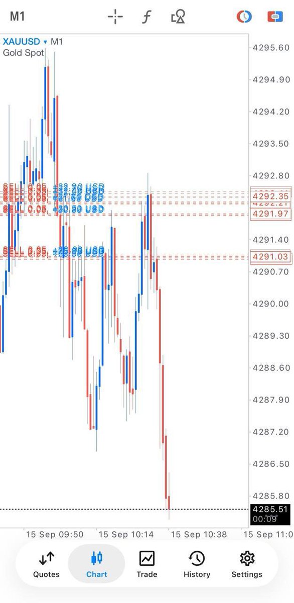 VasilyTrader1's tweet photo. GOLD SELL HIT TP1 RUNNING +60PIPS! 📉📉

This setups already hit our first TP guys. Make sure collect half or all profits okay! Always left 1-2 position with breakeven.

https://t.co/dzpoWqLEOu

#XAUUSD #gold #Signal #FX #BTC #Foreign #GBPUSD $XAUUSD #XAGUSD #GOLD #USDJPY #EURUSD https://t.co/WQOmcggZ0s