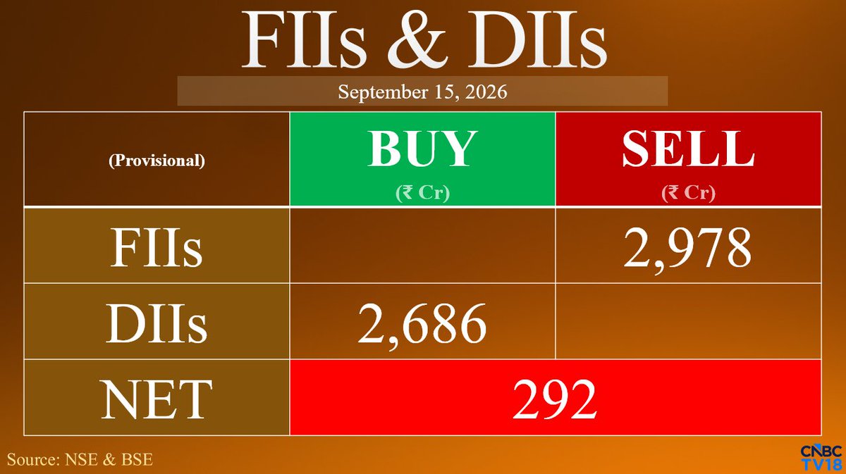 CNBCTV18Live's tweet photo. #FundFlow | FIIs Net Sell ₹2,977.86 Cr While DIIs Net Buy ₹2,686.05 Cr In Equities Today (Provisional) https://t.co/YUuUzA3re5