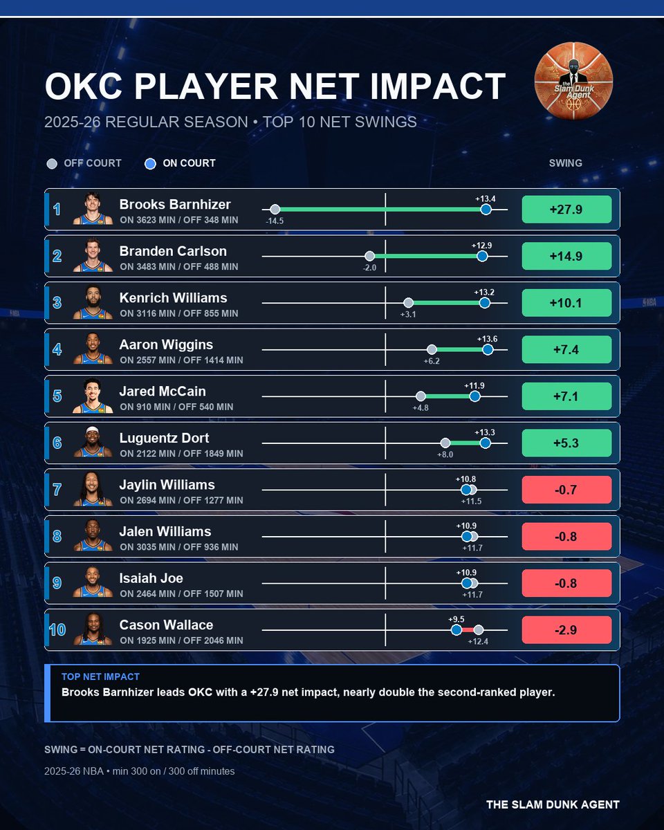 slamdunkagent's tweet photo. Brooks Barnhizer (OKC): +13.4 NET on court, -14.5 off, for a +27.9 swing. Net impact = team NET on court minus team NET off court; NET is scoring margin per 100 possessions. It is team on/off context, not isolated player value. https://t.co/4YvXB8Z7uT