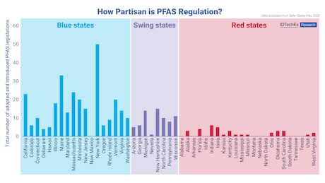 IDTechEx's tweet photo. Your ZIP Code, Your Passport, Your PFAS Fate: EU and US Regulations: The EU is in the process of drawing a red line through PFAS. In the USA, that line is red, blue, and constantly shifting. By the end of 2026, the final opinion of the European Chemical… https://t.co/GohEuLQ2jO https://t.co/gAwCu8xnmG