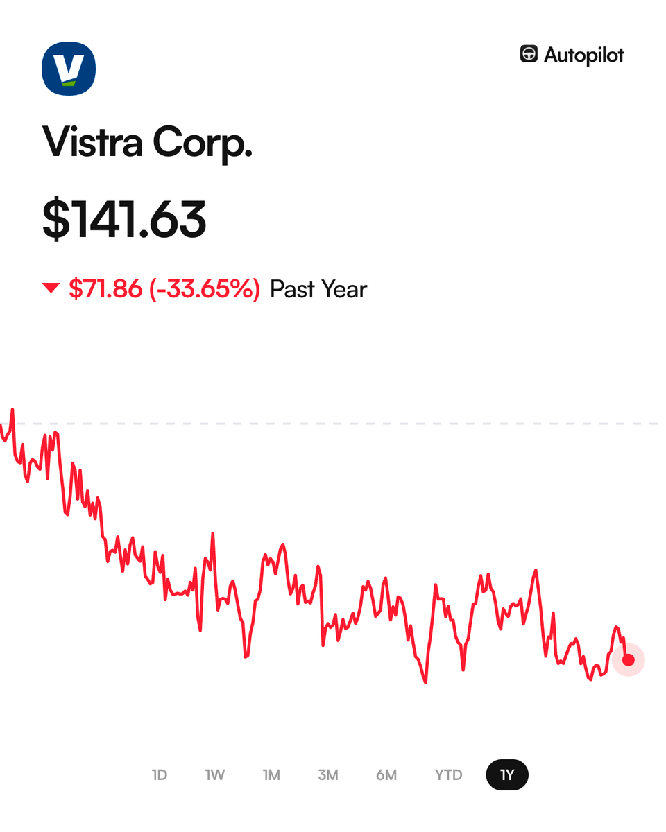 pelositracker's tweet photo. Keep an eye on Vistra Energy from here 👀

It's below Nancy Pelosi's original buy of up to $1M back on January 14th, 2025

• Price when Pelosi bought: $170
• Price of $VST today: $141