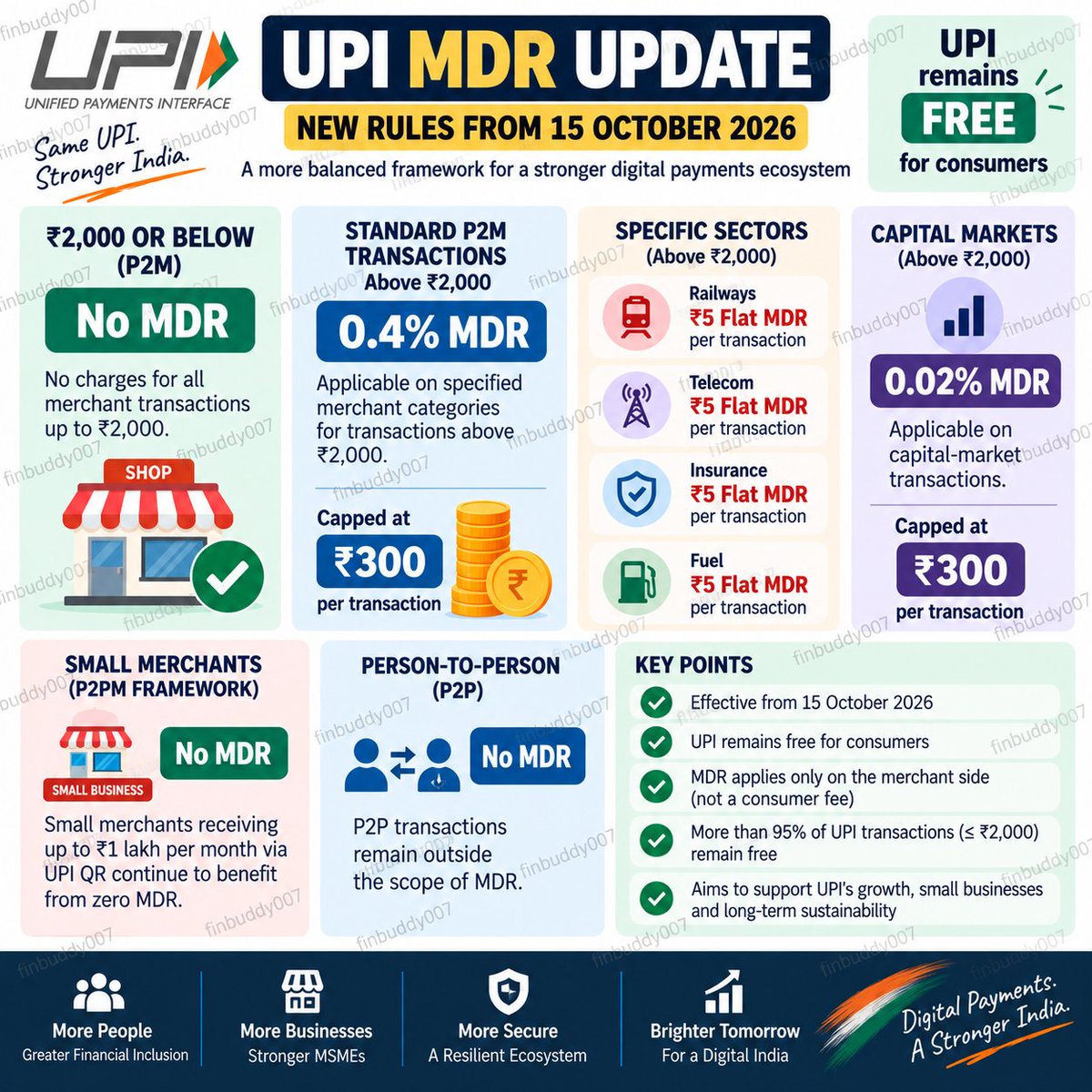 Finbuddy007's tweet photo. 🚨 UPI MDR UPDATE | From 15 Oct 2026

UPI stays FREE for consumers, but a revised MDR framework applies to select P2M transactions:

• ≤ ₹2,000 → 0% MDR
• Standard P2M > ₹2,000 → 0.4% MDR, capped at ₹300
• Railways/Telecom/Insurance/Fuel → ₹5 flat MDR
• Capital markets → 0.02% MDR, capped at ₹300
• Eligible small P2PM merchants → 0% MDR
• P2P → No MDR

👉 MDR is a merchant-side charge, not a consumer fee.

Follow for more.

#UPI #MDR #DigitalPayments #India 
#ccgeek
#creditcard 
#banking